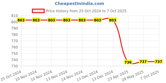 firstcry.com oswaal books Oswaal NCERT Exemplar (Problems - Solutions) Class 11 Physics Chemistry and Mathematics (Set of 3 Books) For 2024 Exam oswaal books Price History Graph from 25 Oct 2024 to 5 Oct 2025