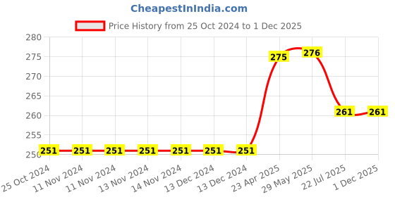 firstcry.com oswaal books Oswaal NCERT Exemplar (Problems - solutions) Class 12 Chemistry Book For 2024 Exam oswaal books Price History Graph from 25 Oct 2024 to 30 Nov 2025