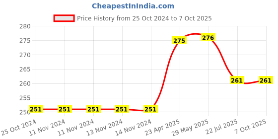 firstcry.com oswaal books Oswaal  NCERT Exemplar (Problems - solutions) Class 12 Mathematics Book For 2024 Board Exam oswaal books Price History Graph from 25 Oct 2024 to 4 Oct 2025