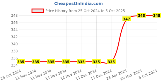 firstcry.com oswaal books Oswaal  NCERT Exemplar (Problems - solutions) Class 12 Physics Book For 2024 Exam oswaal books Price History Graph from 25 Oct 2024 to 5 Oct 2025
