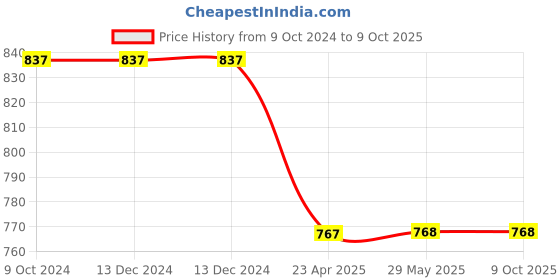 firstcry.com oswaal books Oswaal NCERT Exemplar (Problems - Solutions) Class 12 Physics Chemistry and Mathematics (Set of 3 Books) For 2024 Board Exam oswaal books Price History Graph from 9 Oct 2024 to 8 Oct 2025