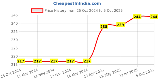 firstcry.com oswaal books Oswaal  NCERT Exemplar Problems - Solutions Class 9 For 2024 Exam - Mathematics Book oswaal books Price History Graph from 25 Oct 2024 to 4 Oct 2025