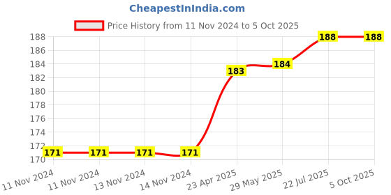 firstcry.com oswaal books Oswaal  NCERT Exemplar Problems - Solutions Class 9  For 2024 Exam - Science Book oswaal books Price History Graph from 11 Nov 2024 to 4 Oct 2025