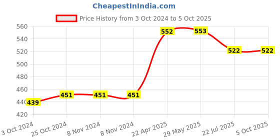 firstcry.com oswaal books Oswaal NCERT One For All Book for UPSC and State PSCs General Science Classes 6 to 12 (Old and New NCERT Edition) (For 2024 Exam) oswaal books Price History Graph from 3 Oct 2024 to 5 Oct 2025