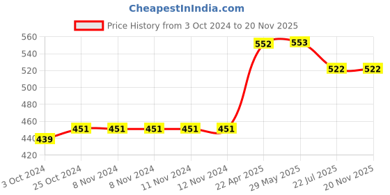 firstcry.com oswaal books Oswaal NCERT One For All Book for UPSC & State PSCs Geography Classes-6 to 12 (Old & New NCERT Edition) (For 2024 Exam) oswaal books Price History Graph from 3 Oct 2024 to 20 Nov 2025