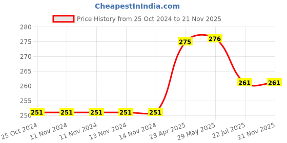 firstcry.com oswaal books Oswaal NCERT Textbook Solution Class 11 Physics | For Latest Exam oswaal books Price History Graph from 25 Oct 2024 to 21 Nov 2025
