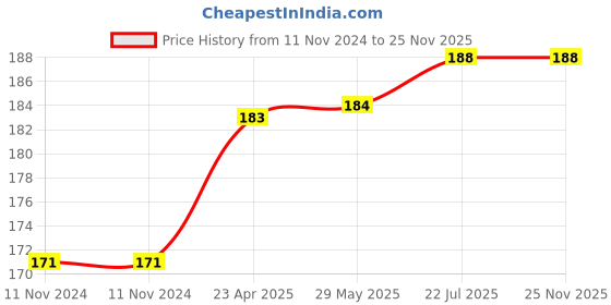 firstcry.com oswaal books Oswaal NCERT Textbook Solution Class 12 Biology | For Latest Exam oswaal books Price History Graph from 11 Nov 2024 to 25 Nov 2025