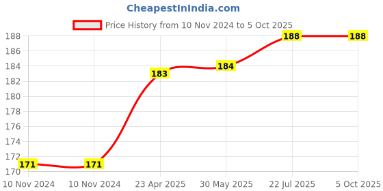firstcry.com oswaal books Oswaal NCERT Textbook Solution - Class 8 Mathematics | For Latest Exam oswaal books Price History Graph from 10 Nov 2024 to 5 Oct 2025