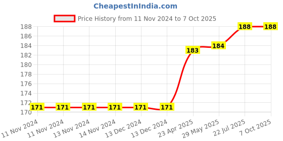 firstcry.com oswaal books Oswaal NCERT Textbook Solution Class 9 Mathematics | For Latest Exam oswaal books Price History Graph from 11 Nov 2024 to 6 Oct 2025