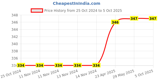 firstcry.com oswaal books Oswaal NCERT Textbook Solution Class 9 Science & Mathematics | Set of 2 Books | For Latest Exam oswaal books Price History Graph from 25 Oct 2024 to 5 Oct 2025