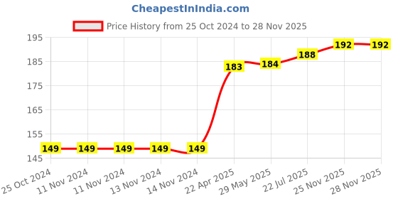 firstcry.com oswaal books Oswaal NCERT Workbook Class 1 English Mridang (For Latest Exam) oswaal books Price History Graph from 25 Oct 2024 to 28 Nov 2025