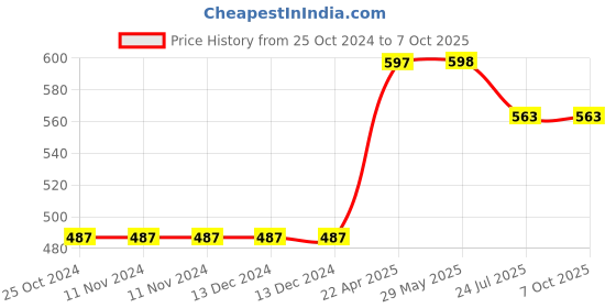 firstcry.com oswaal books Oswaal  NCERT Workbook Class 1 Hindi Saarangi -  English Mridang And Mathematics Joyful (Set Of 3 Books) (For Latest Exam) oswaal books Price History Graph from 25 Oct 2024 to 4 Oct 2025