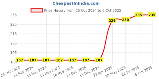 firstcry.com oswaal books Oswaal  NCERT Workbook Class 1 Mathematics Joyful (For Latest Exam) oswaal books Price History Graph from 25 Oct 2024 to 5 Oct 2025