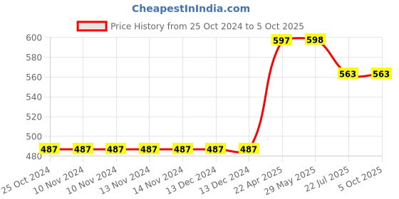 firstcry.com oswaal books Oswaal  NCERT Workbook Class 2 Hindi Saarangi -  English Mridang And Mathematics Joyful (Set Of 3 Books) (For Latest Exam) oswaal books Price History Graph from 25 Oct 2024 to 5 Oct 2025