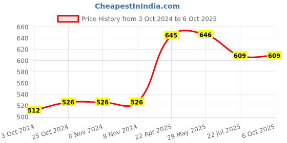 firstcry.com oswaal books Oswaal NTSE 10 Yearwise Solved Papers 2011 to 2021 Stage-1 & 2 MAT + SAT (For 2023 Exam) oswaal books Price History Graph from 3 Oct 2024 to 5 Oct 2025