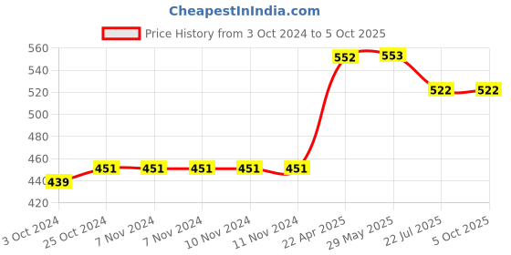 firstcry.com oswaal books Oswaal Objective Arithmetic For All Competitive Exams oswaal books Price History Graph from 3 Oct 2024 to 5 Oct 2025