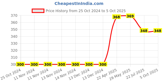 firstcry.com oswaal books Oswaal  Objective General English For All Competitive Examinations Chapter-wise & Topic-wise A Complete Book - English oswaal books Price History Graph from 25 Oct 2024 to 5 Oct 2025