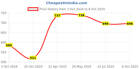 firstcry.com oswaal books Oswaal Objective General Knowledge Question Bank for all government exams (For Session- 2024-25) oswaal books Price History Graph from 3 Oct 2024 to 7 Oct 2025