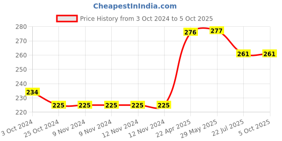 firstcry.com oswaal books Oswaal Objective Logical Reasoning For All Competitive Examinations | SSC, Defence, Banking, LIC, RRB, CAT & Other Important Exams oswaal books Price History Graph from 3 Oct 2024 to 4 Oct 2025