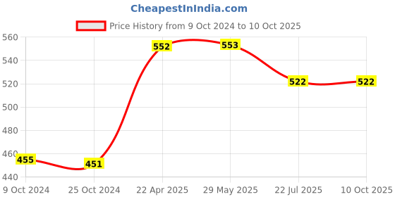 firstcry.com oswaal books Oswaal One For All GK Guide English Medium (Latest Edition) For All Government Job Exams (UPSC, State PSC, PSUs, SSC, Banking, Railways RRB, Defence NDA/CDS, Teaching, State Govt. & More) oswaal books Price History Graph from 9 Oct 2024 to 9 Oct 2025