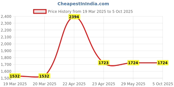 firstcry.com oswaal books Oswaal One For All Olympiad Previous Years' Solved Papers Class 1 (Set of 6 Books) Maths, English, Science, Reasoning, Cyber & General Knowledge (For 2025 Exam) oswaal books Price History Graph from 19 Mar 2025 to 5 Oct 2025