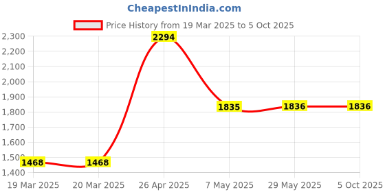 firstcry.com oswaal books Oswaal One For All Olympiad Previous Years' Solved Papers Class 2 (Set of 6 Books) Maths, English, Science, Reasoning, Cyber & General Knowledge (For 2025 Exam) oswaal books Price History Graph from 19 Mar 2025 to 5 Oct 2025