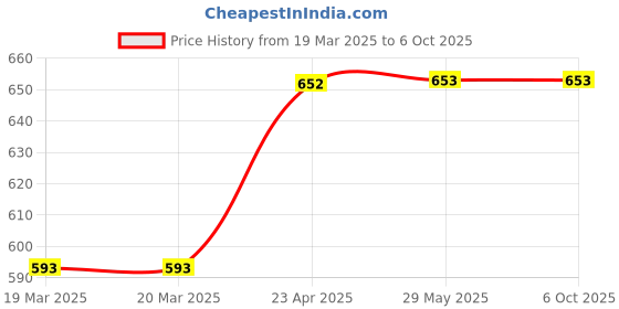 firstcry.com oswaal books Oswaal One For All Olympiad Previous Years Solved Papers Class 3 (Set of 2 Books) Maths & Science for 2025 Exam oswaal books Price History Graph from 19 Mar 2025 to 5 Oct 2025