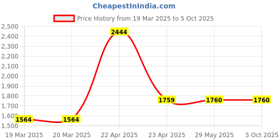 firstcry.com oswaal books Oswaal One For All Olympiad Previous Years' Solved Papers Class 3 (Set of 6 Books) Maths, English, Science, Reasoning, Cyber & General Knowledge (For 2025 Exam) oswaal books Price History Graph from 19 Mar 2025 to 5 Oct 2025