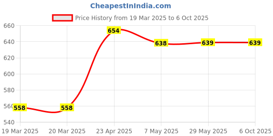firstcry.com oswaal books Oswaal One For All Olympiad Previous Years Solved Papers Class 4 (Set of 2 Books) Maths & Science for 2025 Exam oswaal books Price History Graph from 19 Mar 2025 to 5 Oct 2025