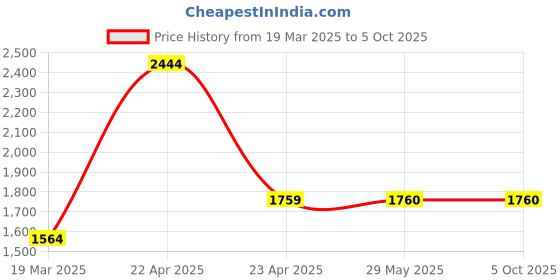 firstcry.com oswaal books Oswaal One For All Olympiad Previous Years' Solved Papers Class 4 (Set of 6 Books) Maths, English, Science, Reasoning, Cyber & General Knowledge (For 2025 Exam) oswaal books Price History Graph from 19 Mar 2025 to 5 Oct 2025