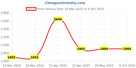 firstcry.com oswaal books Oswaal One For All Olympiad Previous Years' Solved Papers Class 5 (Set of 6 Books) Maths, English, Science, Reasoning, Cyber & General Knowledge (For 2025 Exam) oswaal books Price History Graph from 19 Mar 2025 to 5 Oct 2025