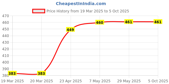 firstcry.com oswaal books Oswaal One For All Olympiad Previous Years Solved Papers Class 6 (Set of 2 Books) Maths & Science for 2025 Exam oswaal books Price History Graph from 19 Mar 2025 to 5 Oct 2025