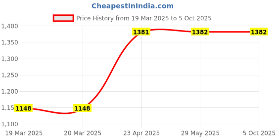firstcry.com oswaal books Oswaal One For All Olympiad Previous Years' Solved Papers Class 6 (Set of 6 Books) Maths, English, Science, Reasoning, Cyber & General Knowledge (For 2025 Exam) oswaal books Price History Graph from 19 Mar 2025 to 5 Oct 2025