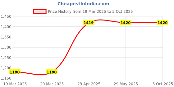 firstcry.com oswaal books Oswaal One For All Olympiad Previous Years' Solved Papers Class 7 (Set of 6 Books) Maths, English, Science, Reasoning, Cyber & General Knowledge (For 2025 Exam) oswaal books Price History Graph from 19 Mar 2025 to 5 Oct 2025