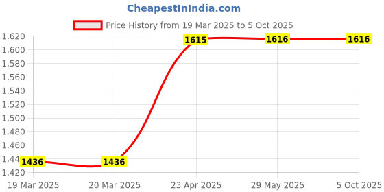 firstcry.com oswaal books Oswaal One For All Olympiad Previous Years' Solved Papers Class 8 (Set of 6 Books) Maths, English, Science, Reasoning, Cyber & General Knowledge (For 2025 Exam) oswaal books Price History Graph from 19 Mar 2025 to 5 Oct 2025