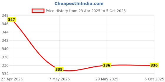 firstcry.com oswaal books Oswaal One for All Olympiads Previous Year Solved Papers Class 2 English For 2025 Exam - English oswaal books Price History Graph from 23 Apr 2025 to 5 Oct 2025