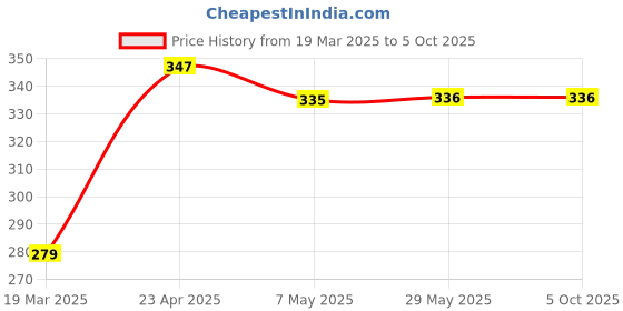 firstcry.com oswaal books Oswaal One for All Olympiads Previous Year Solved Papers Class 2 Science For 2025 Exam - English oswaal books Price History Graph from 19 Mar 2025 to 5 Oct 2025