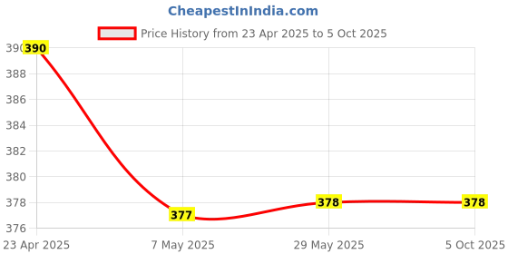 firstcry.com oswaal books Oswaal One for All Olympiads Previous Year Solved Papers Class 3 Science For 2025 Exam - English oswaal books Price History Graph from 23 Apr 2025 to 5 Oct 2025