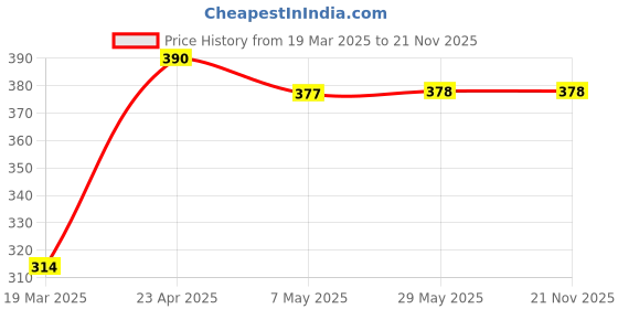 firstcry.com oswaal books Oswaal One for All Olympiads Previous Year Solved Papers Class 4 General Knowledge For 2025 Exam - English oswaal books Price History Graph from 19 Mar 2025 to 21 Nov 2025