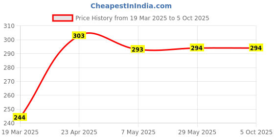 firstcry.com oswaal books Oswaal One for All Olympiads Previous Year Solved Papers Class 4 Science For 2025 Exam - English oswaal books Price History Graph from 19 Mar 2025 to 4 Oct 2025