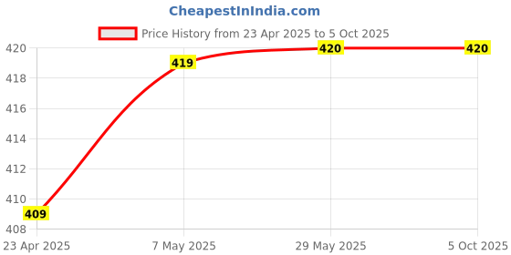 firstcry.com oswaal books Oswaal One for All Olympiads Previous Year Solved Papers Class 5 Cyber For 2025 Exam oswaal books Price History Graph from 23 Apr 2025 to 5 Oct 2025
