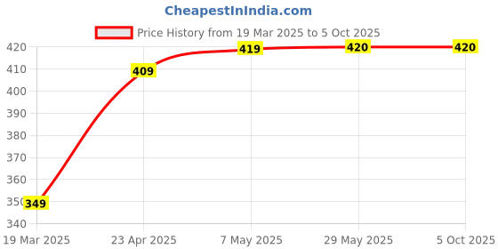firstcry.com oswaal books Oswaal One for All Olympiads Previous Year Solved Papers Class 5 English For 2025 Exam - English oswaal books Price History Graph from 19 Mar 2025 to 5 Oct 2025
