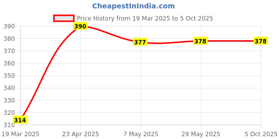 firstcry.com oswaal books Oswaal One for All Olympiads Previous Year Solved Papers Class 5 General Knowledge For 2025 Exam- English oswaal books Price History Graph from 19 Mar 2025 to 4 Oct 2025