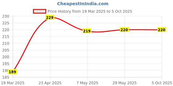 firstcry.com oswaal books Oswaal One for All Olympiads Previous Year Solved Papers Class 6 Mathematics For 2025 Exam - English oswaal books Price History Graph from 19 Mar 2025 to 5 Oct 2025