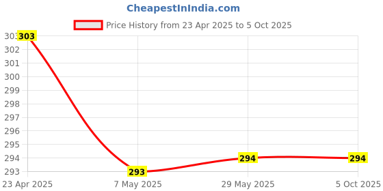 firstcry.com oswaal books Oswaal One for All Olympiads Previous Year Solved Papers Class 7 General Knowledge For 2025 Exam oswaal books Price History Graph from 23 Apr 2025 to 4 Oct 2025