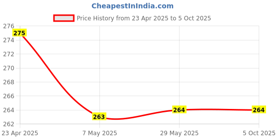 firstcry.com oswaal books Oswaal One for All Olympiads Previous Year Solved Papers Class 8 Cyber For 2025 Exam oswaal books Price History Graph from 23 Apr 2025 to 5 Oct 2025