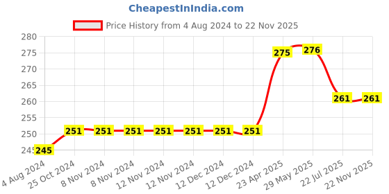 firstcry.com oswaal books Oswaal One For All Question Bank NCERT & CBSE, Class-8 Sanskrit (For Latest Exam) oswaal books Price History Graph from 4 Aug 2024 to 22 Nov 2025