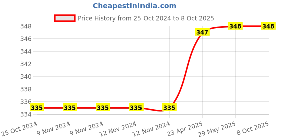 firstcry.com oswaal books Oswaal One For All Question Bank NCERT & CBSE, Class-8 Science (For 2023-24 Exam) oswaal books Price History Graph from 25 Oct 2024 to 6 Oct 2025