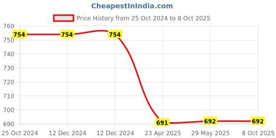 firstcry.com oswaal books Oswaal One For All Question Bank + One For All Workbook (NCERT & CBSE) Class 7 English (Set of 2 Books) | Updated As Per NCF For Latest Exam oswaal books Price History Graph from 25 Oct 2024 to 8 Oct 2025