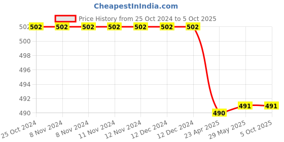 firstcry.com oswaal books Oswaal One For All Question Bank + One For All Workbook (NCERT & CBSE) Class 7 Sanskrit (Set Of 2 Books) | Updated As Per NCF For Latest Exam oswaal books Price History Graph from 25 Oct 2024 to 5 Oct 2025